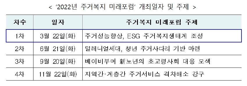 2022년 주거복지 미래포럼 개최일자 및 주제 표. / 자료제공=LH