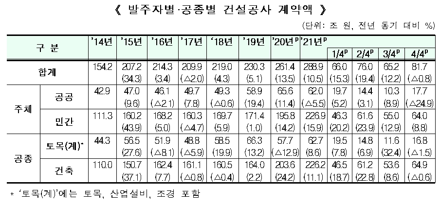 발주자별, 공종별 건설공사 계약액 표. / 자료제공=국토교통부