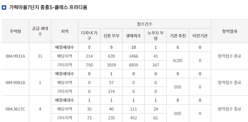 가락마을 7단지 중흥S클래스 프라디움 특별공급 접수 결과 (21일 저녁 7시 30분 기준) / 자료=한국부동산원 청약홈