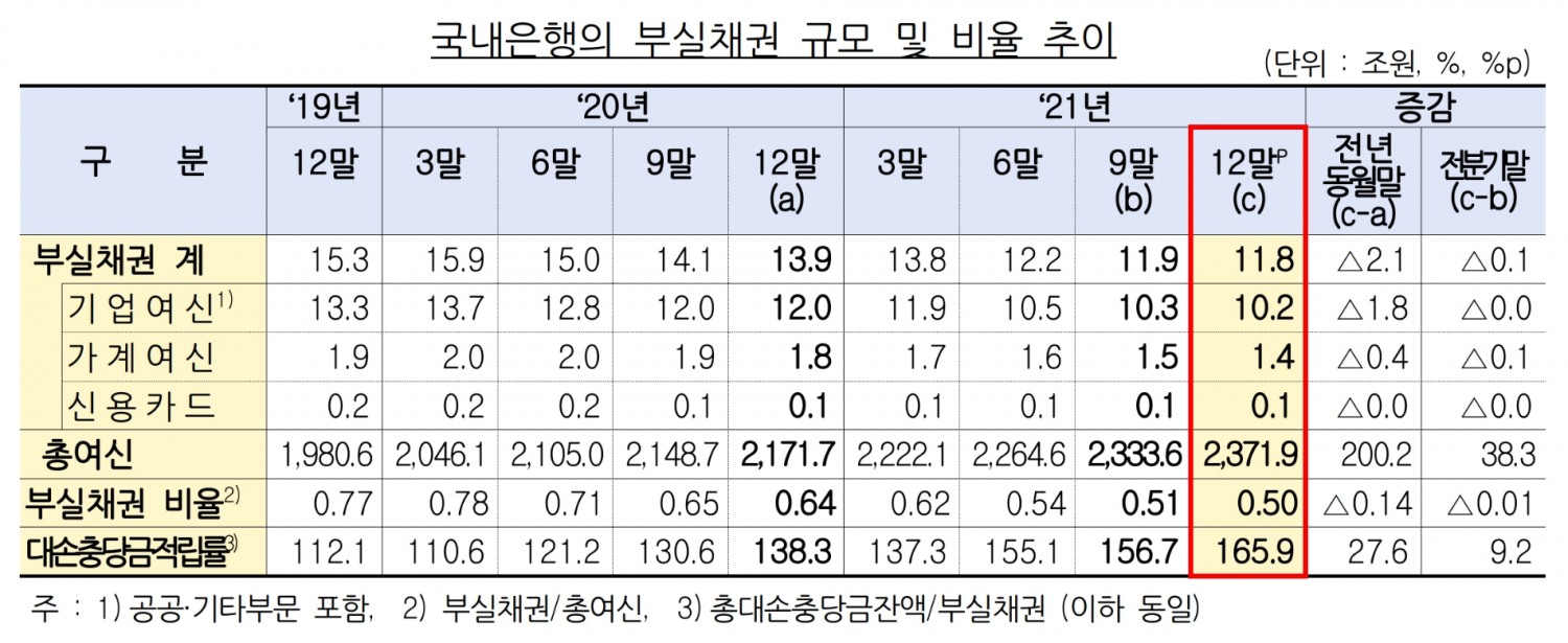 국내은행의 부실채권 규모와 비율 추이. /자료제공=금융감독원