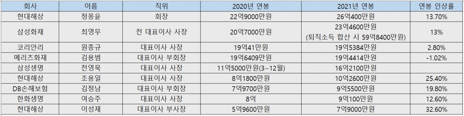 보험사 CEO 2020년, 2021년 연봉./자료 제공= 각 사