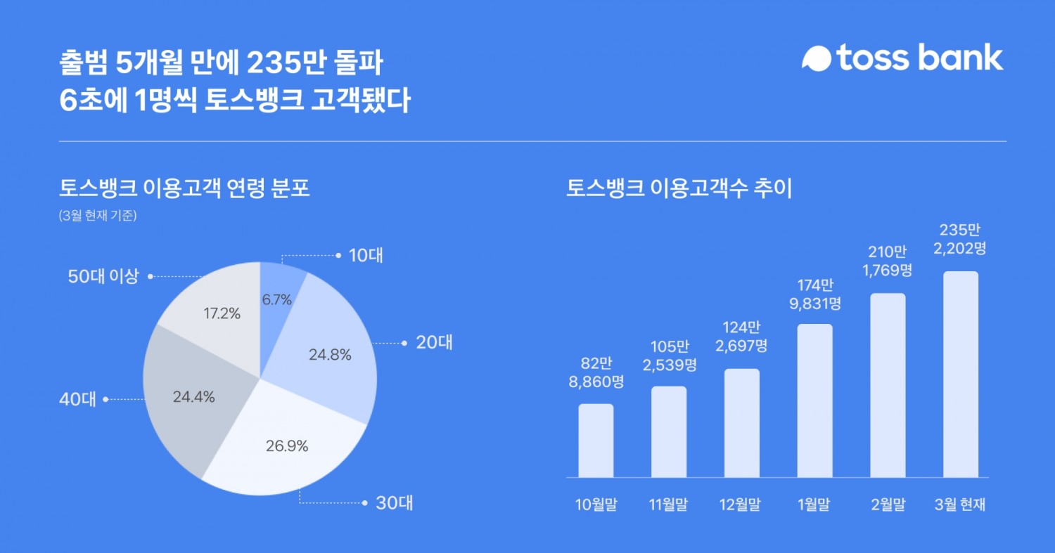 토스뱅크 이용 고객 수 추이. /자료제공=토스뱅크