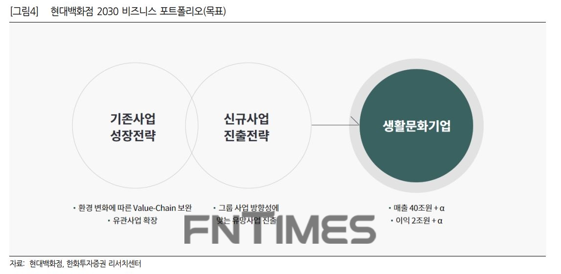 현대백화점(대표 정지선‧장호진‧김형종) '2030 비즈니스(사업)' 포트폴리오./자료=현대백화점‧한화투자증권(대표 권희백) 리서치센터