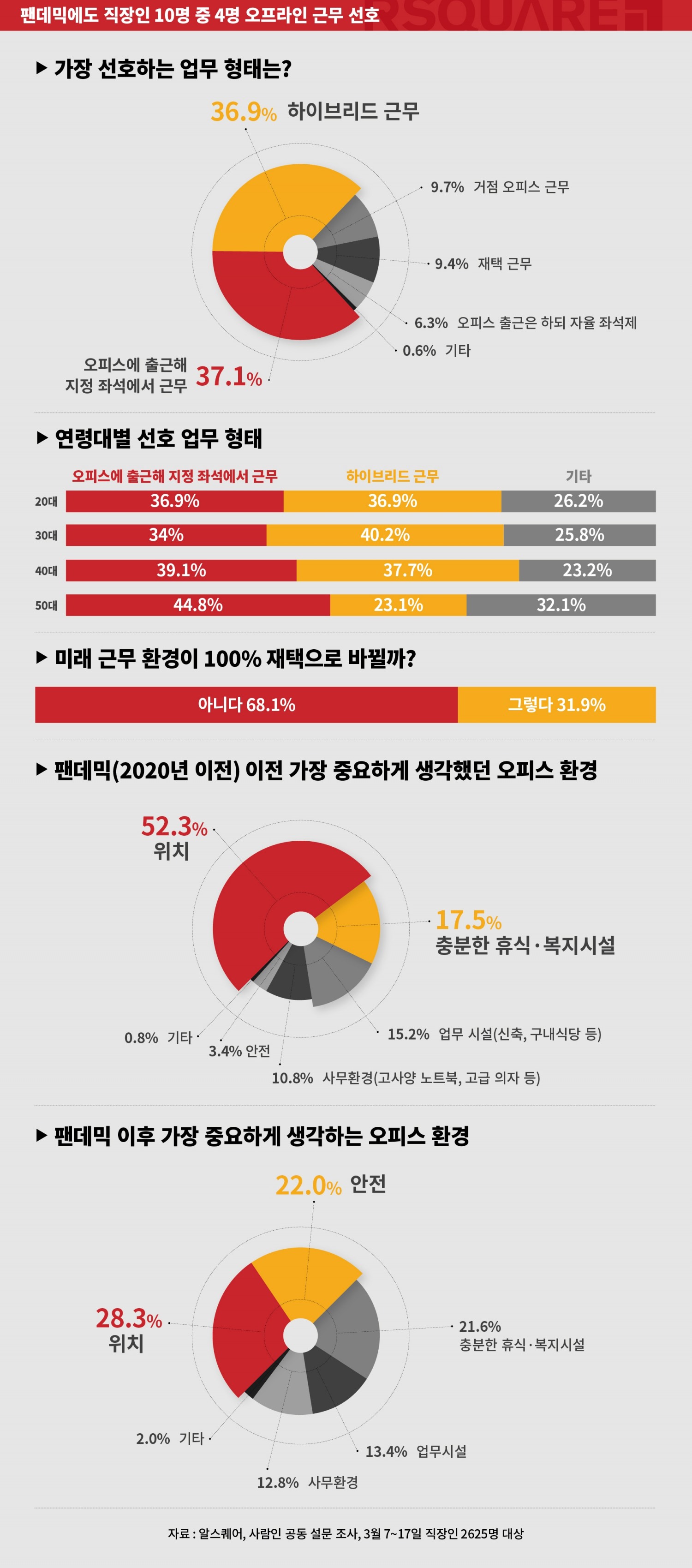 직장인들이 선호하는 업무환경 관련 설문조사 결과 / 자료제공=알스퀘어