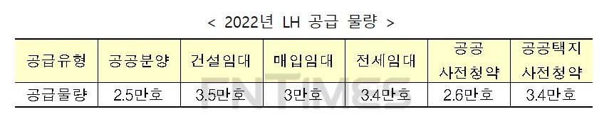 2022년 LH 공급 물량 표. / 자료제공=LH
