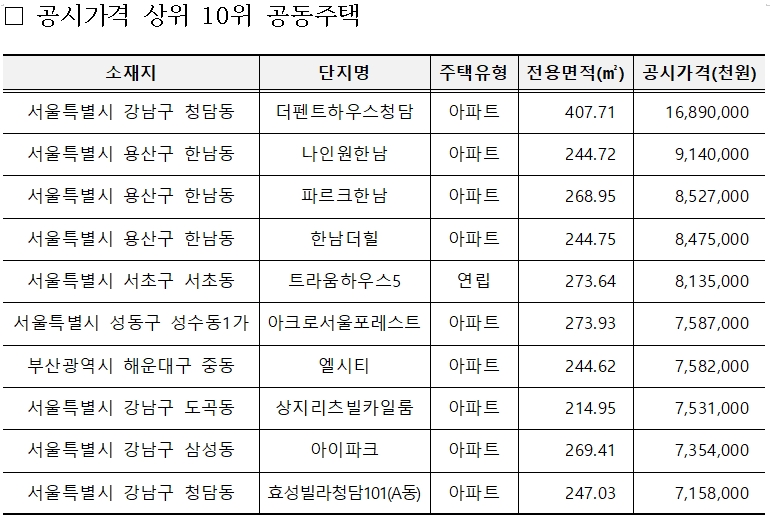 공시가격 상위 10위 공동주택 표. / 자료제공=국토교통부