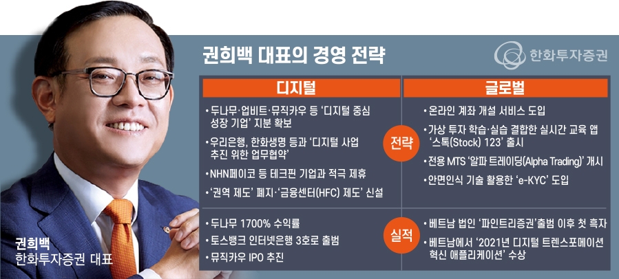 ‘투자 대박’ 권희백 대표, 디지털·글로벌 투자 강화