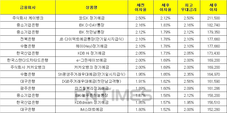 27일 은행 기준 정기예금 세전 이자율 순위./자료=금융감독원 금융상품한눈에(12개월 1000만원 예치 시)