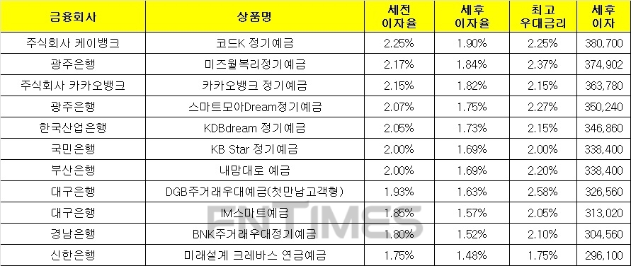 27일 은행 기준 정기예금 세전 이자율 순위./자료=금융감독원 금융상품한눈에(24개월 1000만원 예치 시)