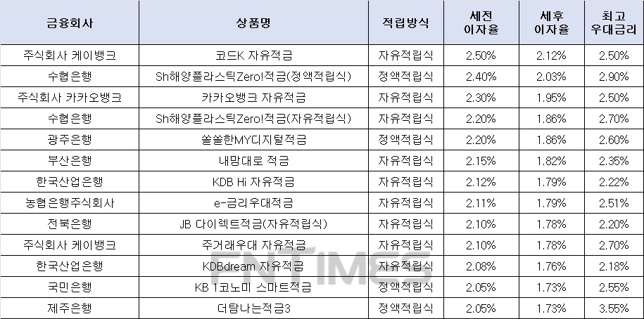 27일 기준 10만원씩 24개월 적립 시./자료= 금융감독원 금융상품한눈에