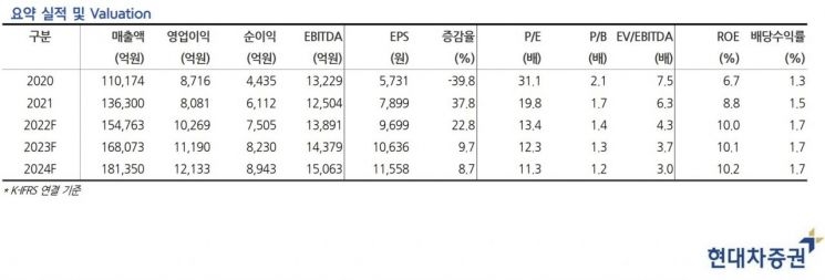 삼성SDS 요약 실적 및 밸류에이션(Valuation‧가치 평가)./자료=현대차증권(대표이사 사장 최병철)