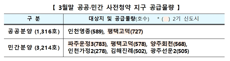 6차 공공·민간 사전청약 지구 공급물량표. / 자료제공=국토교통부
