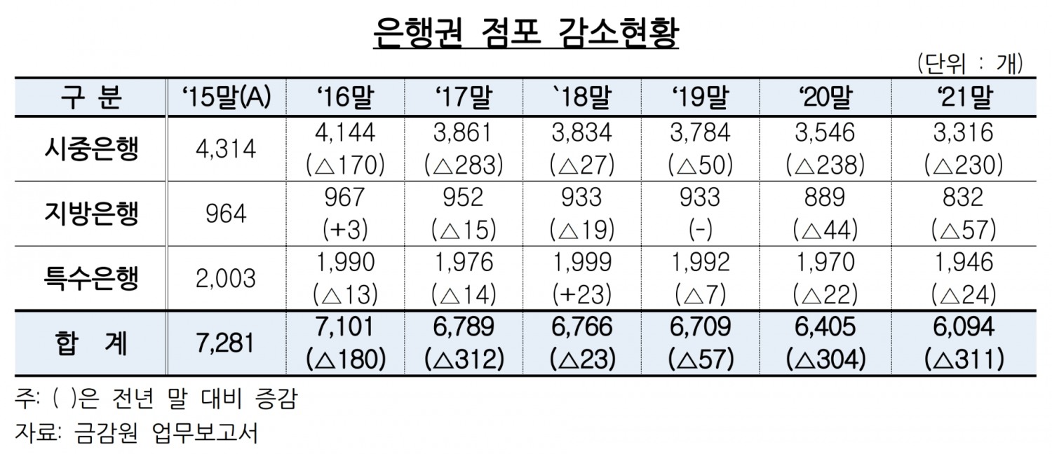 은행권 점포 감소 현황. /자료제공=금융감독원