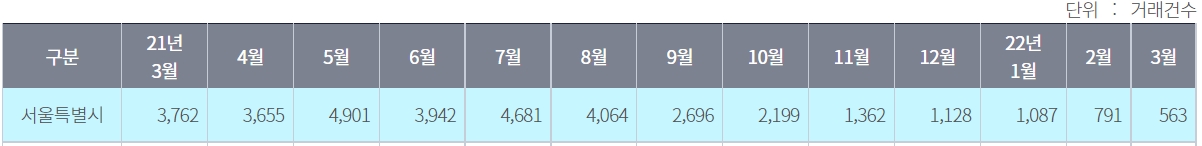 서울 아파트 매매 거래량 표. / 자료제공=서울 부동산정보광장