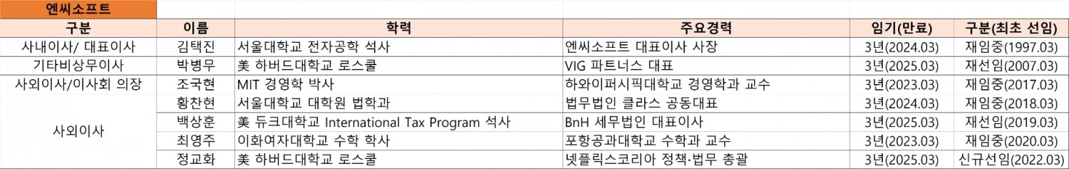 2022 엔씨소프트 이사회. 자료=엔씨소프트