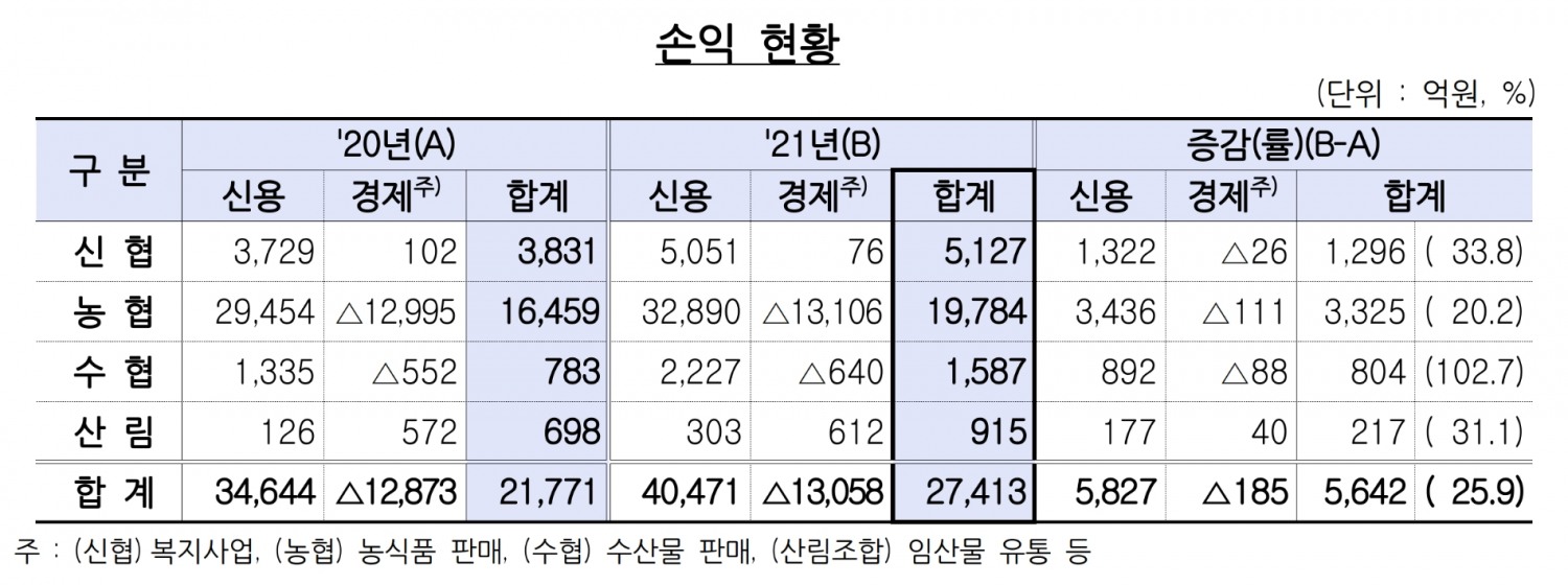 상호금융의 손익 현황. /자료제공=금융감독원