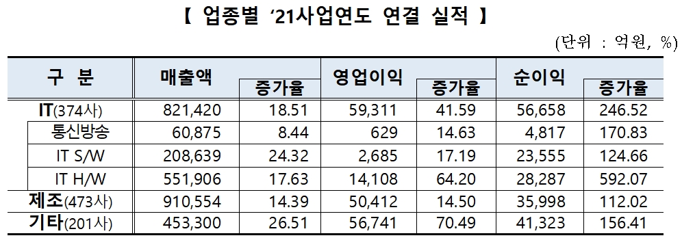 코스닥시장 12월 결산법인 2021사업연도 결산실적 / 자료제공= 한국거래소(2022.04.04)
