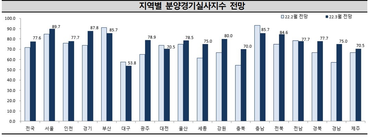 지역별 분양경기실사지수 전망 / 자료=건설산업연구원