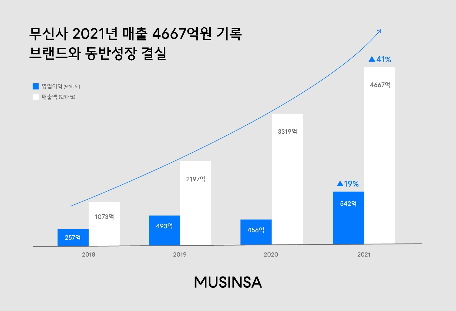 무신사가 지난해 매출 전년 대비 약 41% 증가한 4667억원을 기록했다./사진제공=무신사