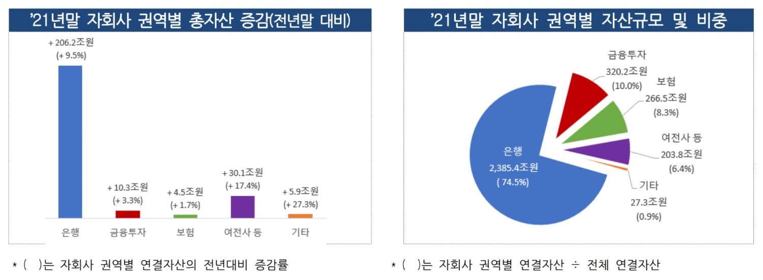 금융지주사의 지난해 자회사 권역별 총자산 현황. /자료제공=금융감독원