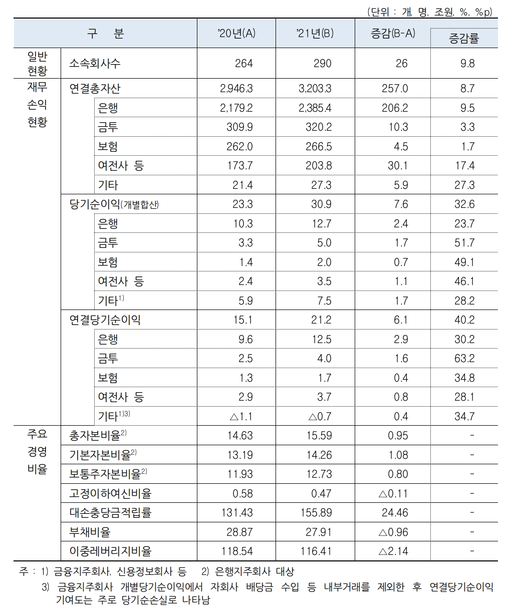금융지주사의 일반현황 및 재무·손익 구조. /자료제공=금융감독원