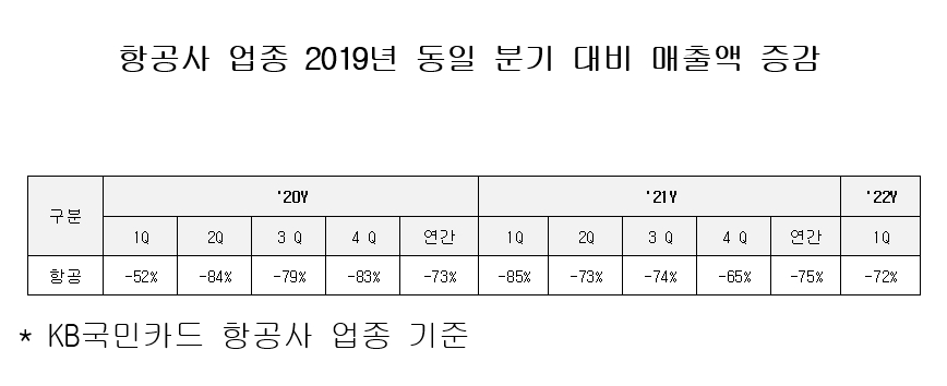 항공사 업종 2019년 동일 분기 대비 매출액 증감. /자료제공=KB국민카드
