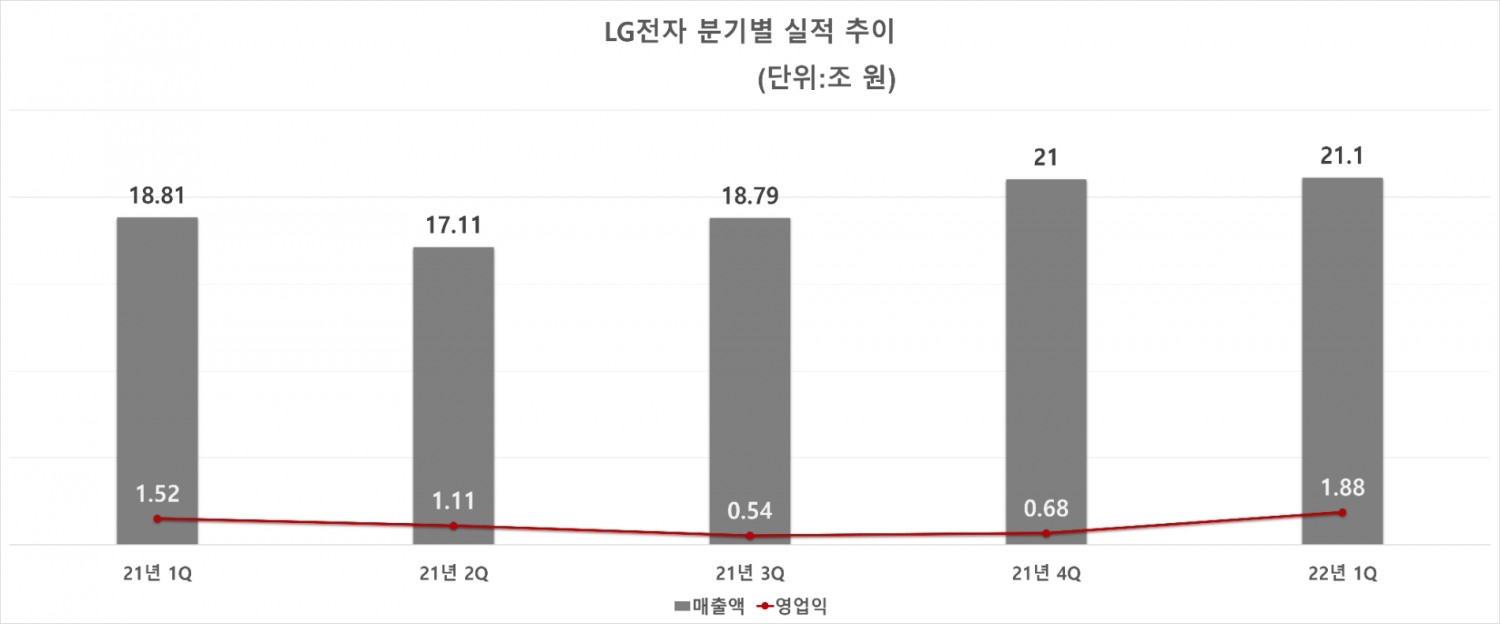 LG전자 분기별 실적 추이. 자료=LG전자