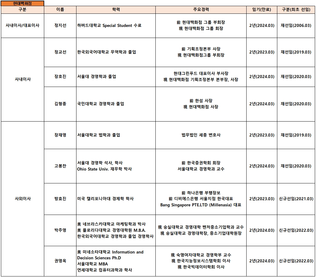 현대백화점 이사회 표./ 자료제공 = 다트 전자공시