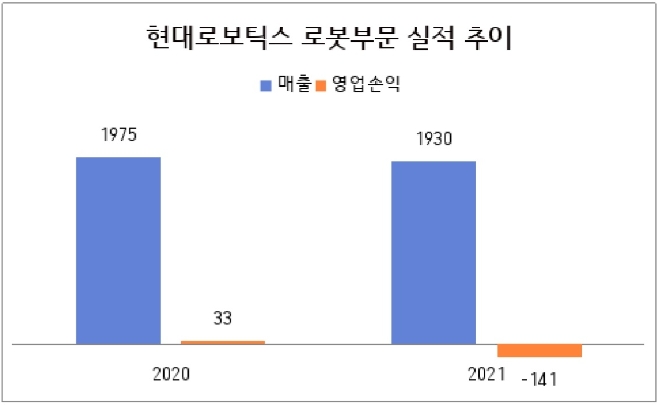단위 : 억 원. 자료=현대로보틱스.