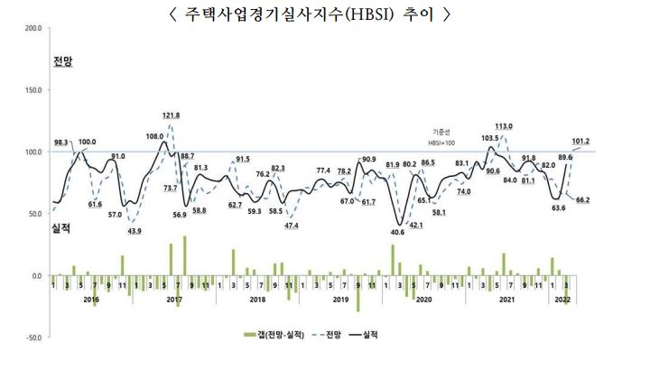 주택사업경기실사지수 추이 / 자료=건설산업연구원