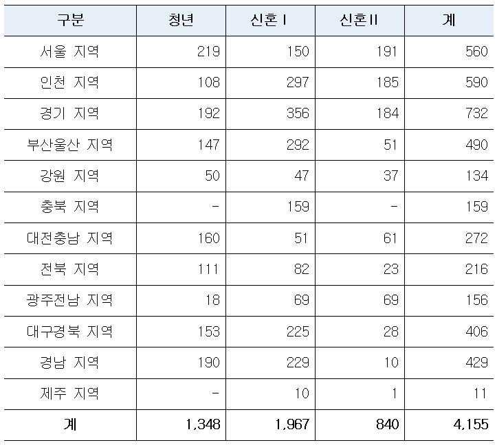 2022년 1차 지역본부별 공급계획 표(단위:호). / 자료제공=LH