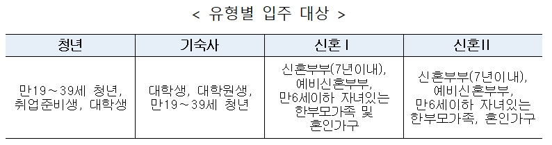 유형별 입주 대상 표. / 자료제공=LH