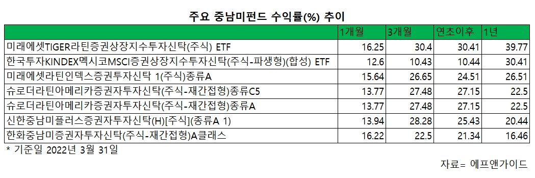 '중남미 펀드' 나홀로 질주…원자재값 뛰자 수익률 '삼바춤'
