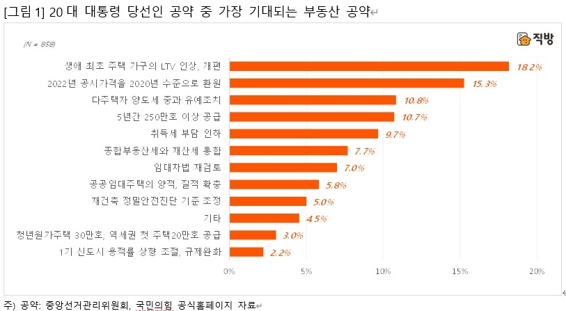 윤석열 20대 대통령 당선인 부동산공약 중 가장 기대되는 공약 관련 설문조사 결과 / 자료제공=직방