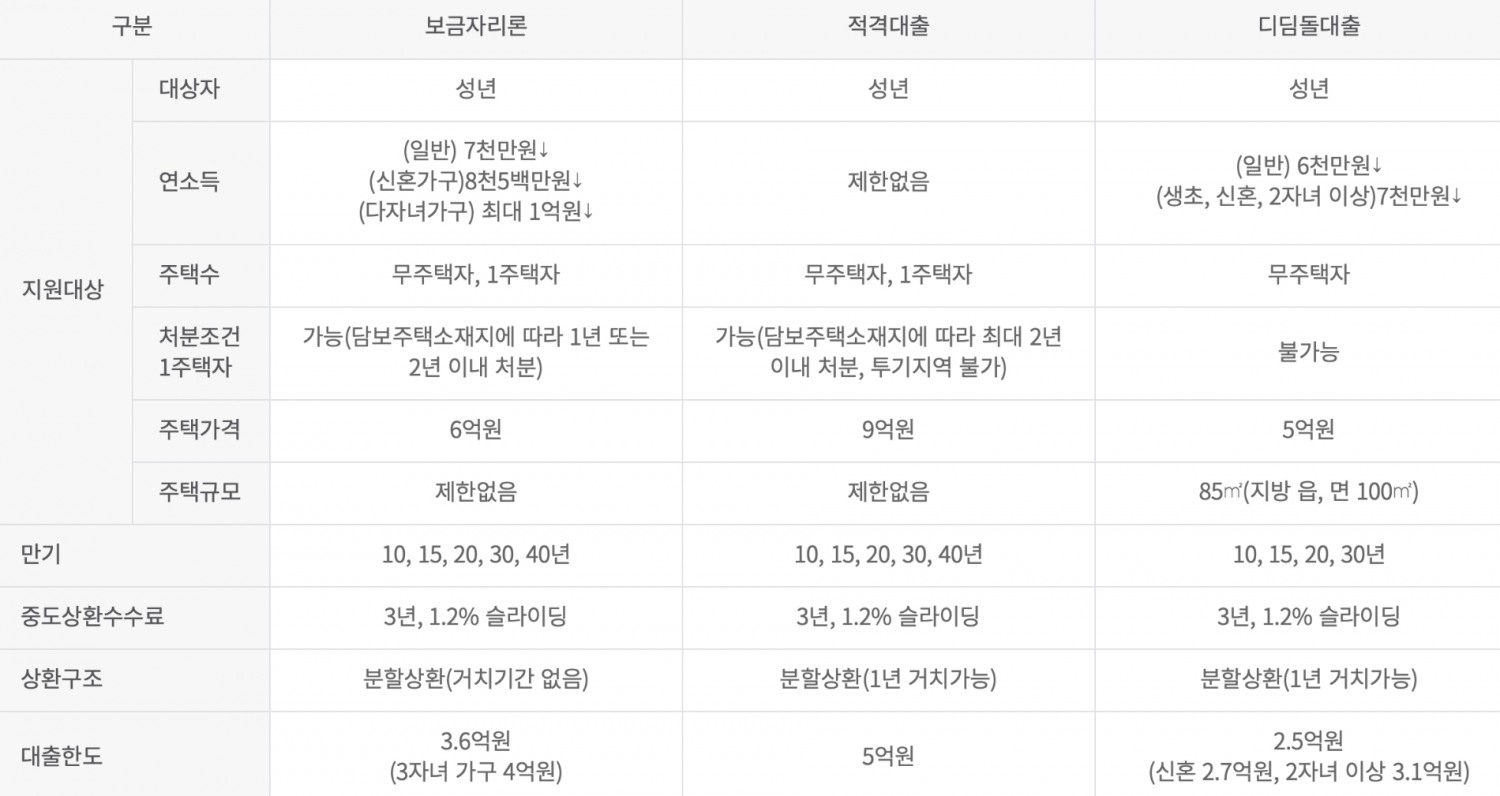 주택금융공사에서 제공하는 주택담보대출 주요 내용. /자료제공=주택금융공사 홈페이지
