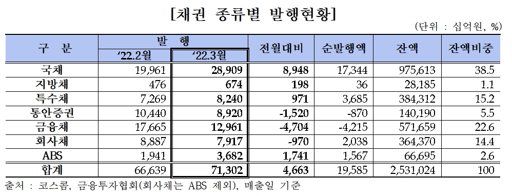 채권 발행 현황 / 자료제공= 금융투자협회(2022.04.11)