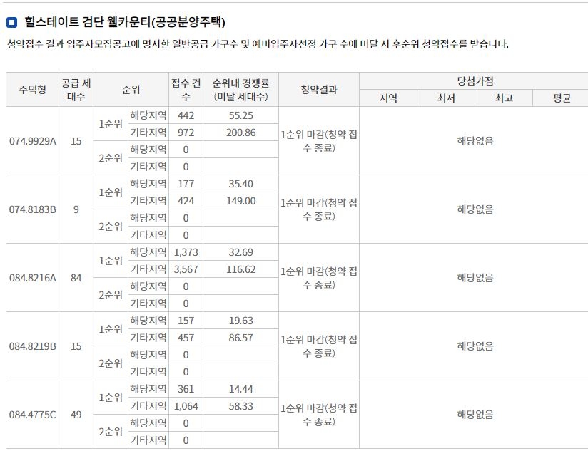 힐스테이트 검단 웰카운티(공공분양주택) 1순위청약 접수 결과 (12일 밤 8시 기준) / 자료=한국부동산원 청약홈