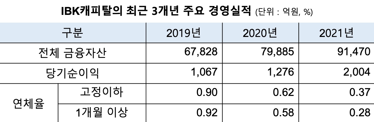 IBK캐피탈, 기업·투자금융 ‘투트랙’ 전략 결실…지속가능 성장기반 구축 나서