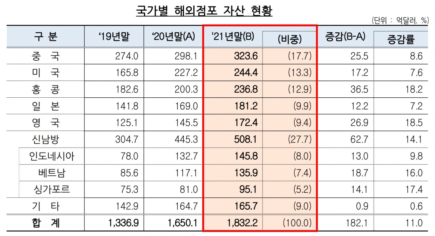 국가별 해외점 자산 현황. /자료제공=금융감독원