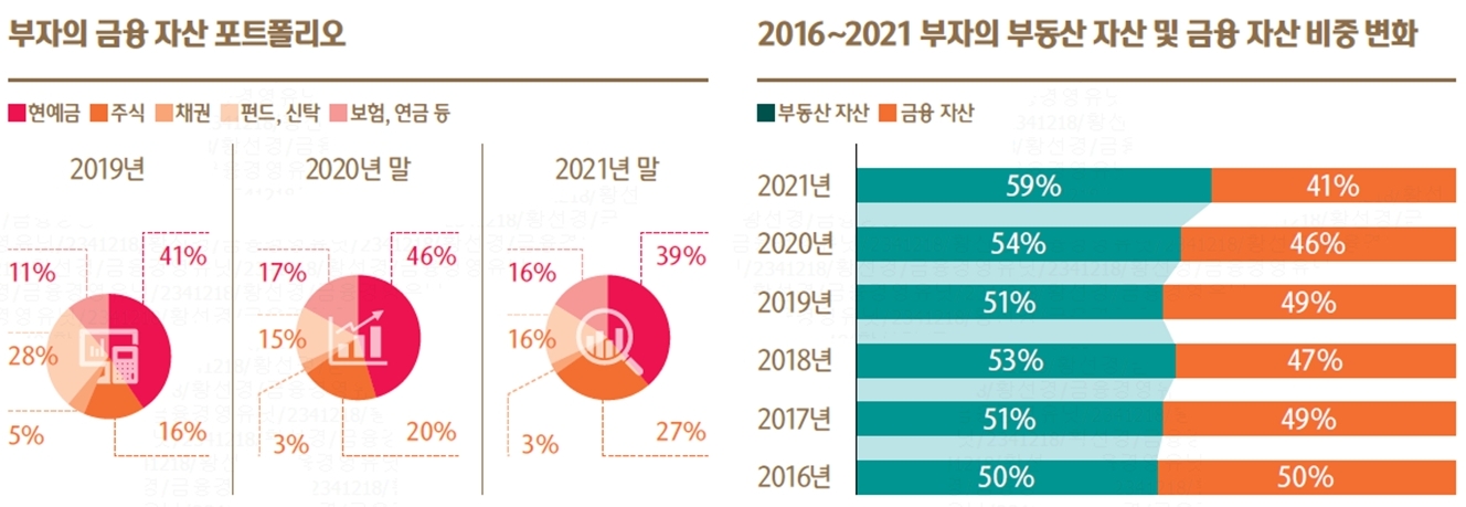 금융자산 10억 이상 부자들, 코로나 속 자산 이렇게 늘렸다