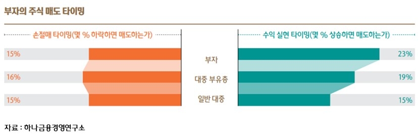 금융자산 10억 이상 부자들, 코로나 속 자산 이렇게 늘렸다