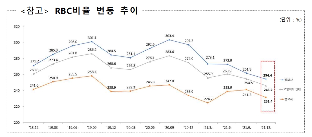 RBC비율 변동 추이./자료 제공= 금융감독원