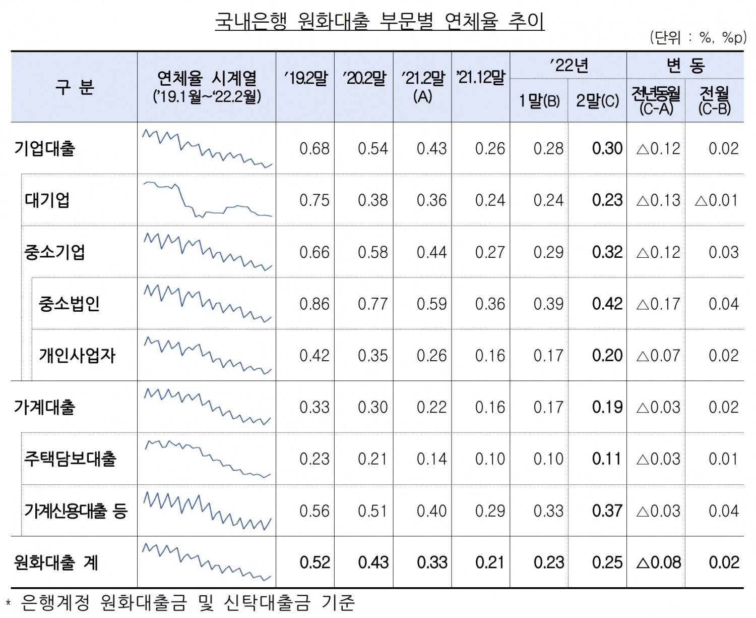국내은행 원화대출 부문별 연체율 추이. /자료제공=금융감독원