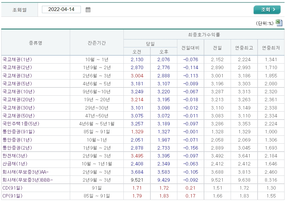 자료출처= 금융투자협회 채권정보센터 최종호가수익률(2022.04.14, 장마감) 갈무리