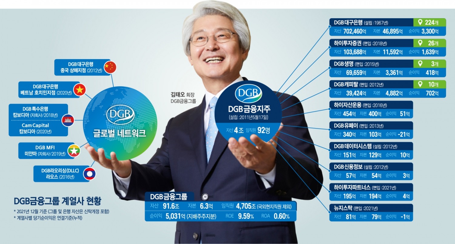 김태오 DGB금융 회장, 동남아·비은행 영토 확장 정조준