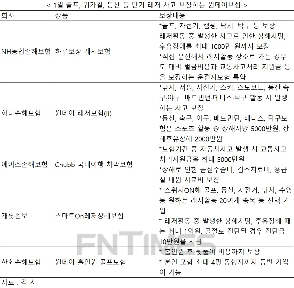 봄철 나들이 계획…농협손보 등 원데이보험으로 준비할까
