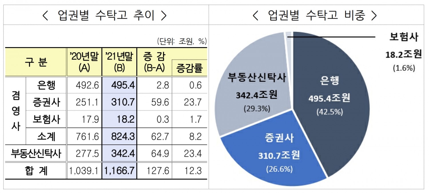 업권별 수탁고 추이. /자료제공=금융감독원