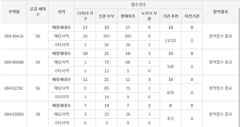 엘리프 송촌 더 파크 주요평형 특별공급 접수 결과 / 자료=한국부동산원 청약홈