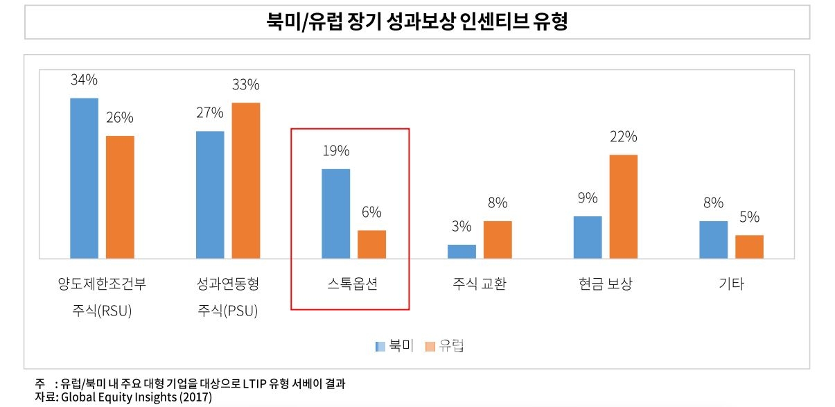 북미와 유럽의 장기 성과보상 인센티브 유형./자료=자본시장연구원(원장 신진영)