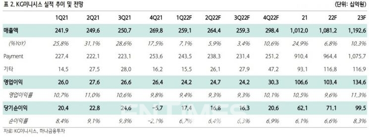 KG이니시스(대표 유승용) 실적 추이 및 전망./자료=KG이니시스‧하나금융투자(대표 이은형)